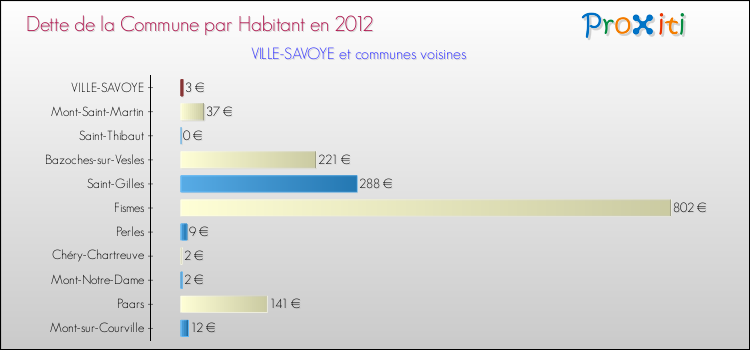 Dette par habitant de la commune en 2012 pour VILLE-SAVOYE et les communes proches Comparaison de la dette par habitant de la commune en 2012 pour VILLE-SAVOYE et les communes voisines
