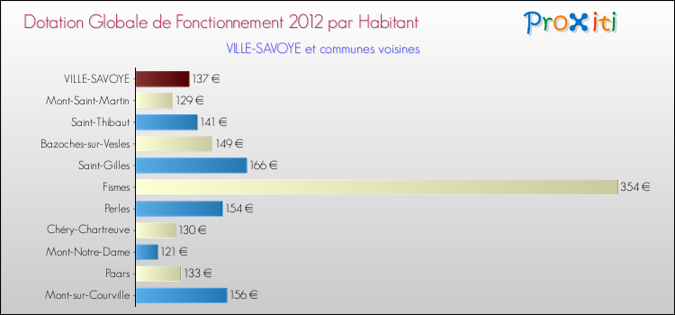 Montant des dotations globales de fonctionnement DGF par Habitant pour VILLE-SAVOYE et les communes proches Comparaison des des dotations globales de fonctionnement DGF par habitant pour VILLE-SAVOYE et les communes voisines