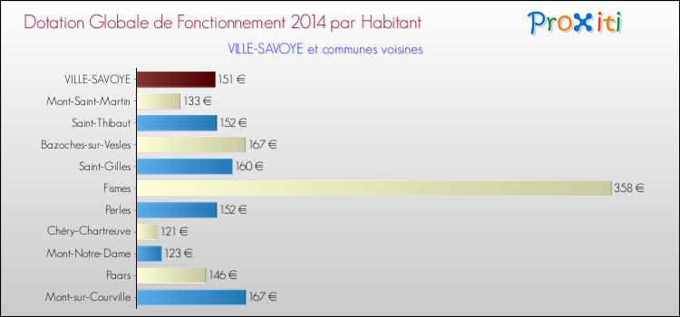 Montant des dotations globales de fonctionnement DGF par Habitant pour VILLE-SAVOYE et les communes proches en 2014. Comparaison des des dotations globales de fonctionnement DGF par habitant pour VILLE-SAVOYE et les communes voisines en 2014.