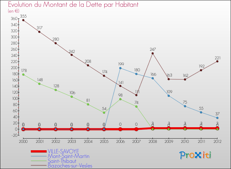 Evolution de la dette par habitant pour la commune de VILLE-SAVOYE et les communes proches de 2000 à 2012 Comparaison de la dette par habitant pour VILLE-SAVOYE et les communes voisines de 2000 à 2012