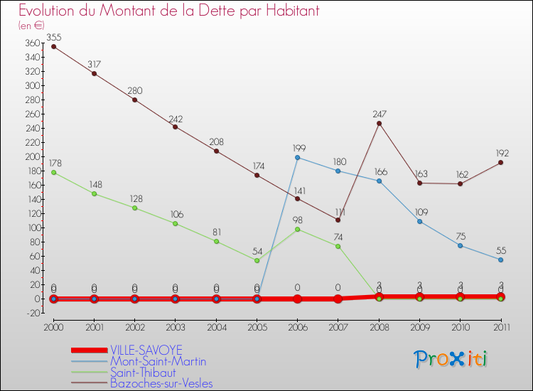 Evolution de la dette par habitant pour la commune de VILLE-SAVOYE et les communes proches Comparaison de la dette par habitant pour VILLE-SAVOYE et les communes voisines