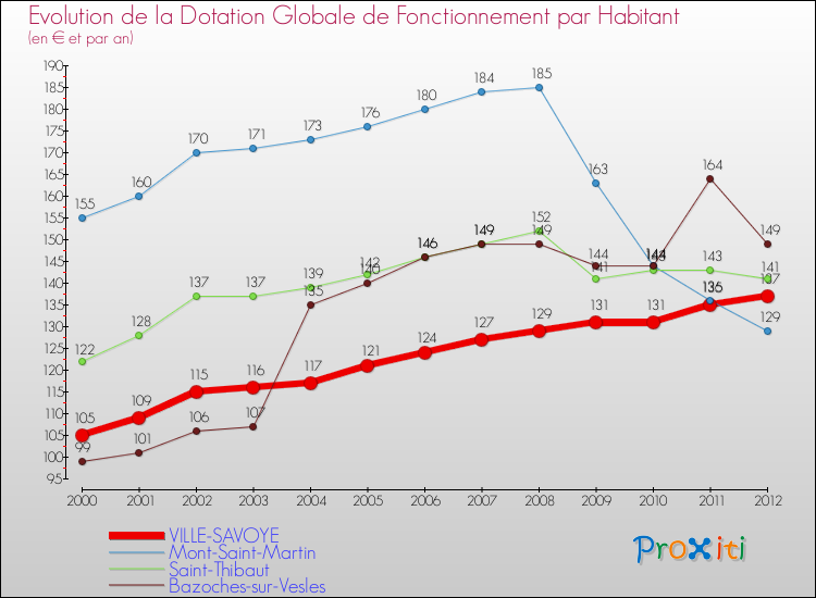 Evolution et montant de la dotation globale de fonctionnement par Habitant pour VILLE-SAVOYE et les communes proches Comparaison des dotations globales de fonctionnement par habitant pour VILLE-SAVOYE et les communes voisines