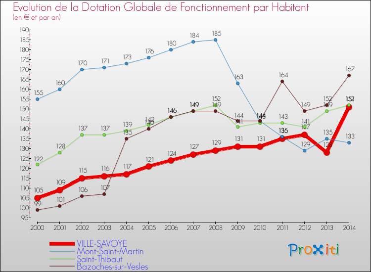 Evolution et montant de la dotation globale de fonctionnement par Habitant pour VILLE-SAVOYE et les communes proches de 2000 à 2014. Comparaison des dotations globales de fonctionnement par habitant pour VILLE-SAVOYE et les communes voisines de 2000 à 2014.