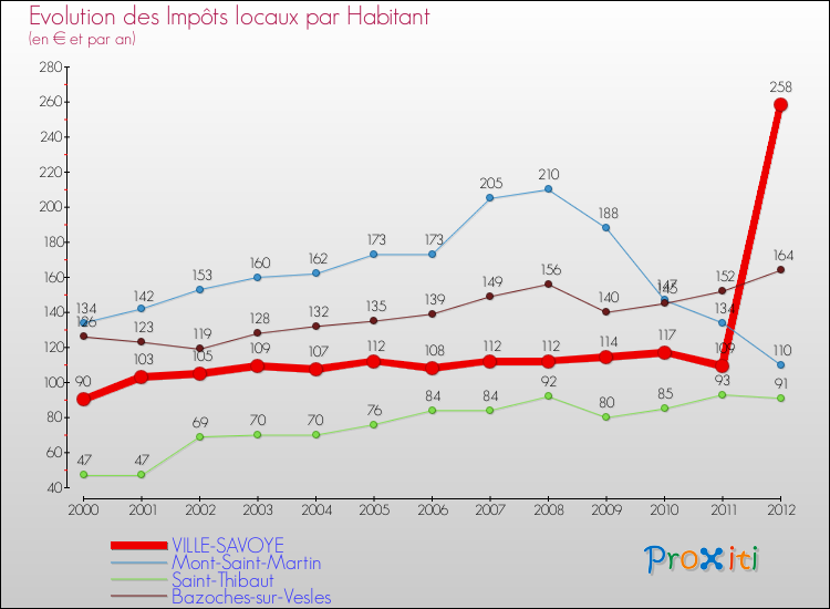 Evolution et montant des impôts locaux par Habitant pour VILLE-SAVOYE et les communes proches Comparaison des impôts locaux par habitant pour VILLE-SAVOYE et les communes voisines