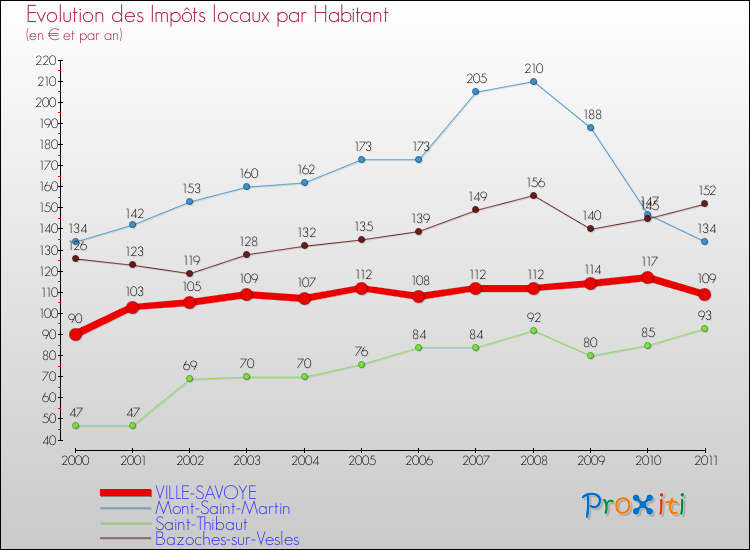 Evolution et montant des impôts locaux par Habitant pour VILLE-SAVOYE et les communes proches Comparaison des impôts locaux par habitant pour VILLE-SAVOYE et les communes voisines