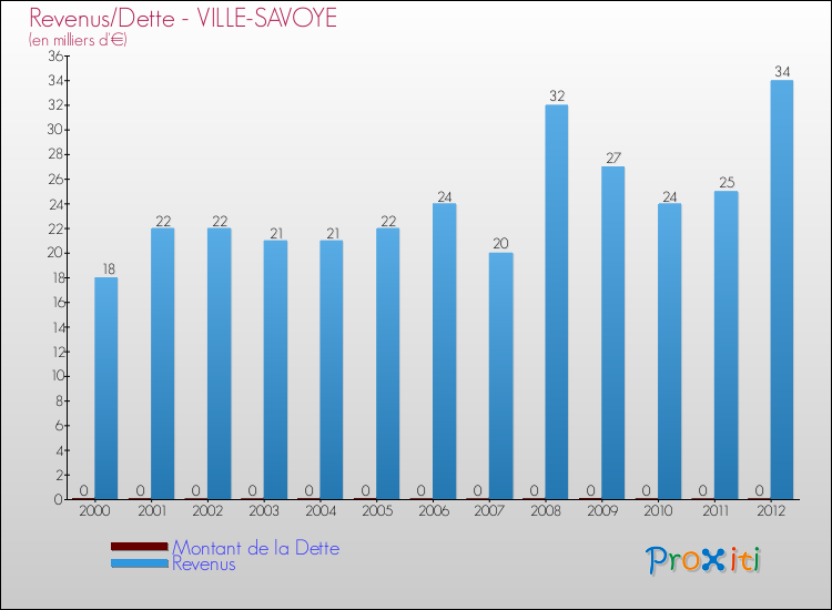 Evolution comparée de la dette et des revenus pour la commune de VILLE-SAVOYE de 2000 à 2012 Comparaison de la dette et des revenus pour VILLE-SAVOYE de 2000 à 2012
