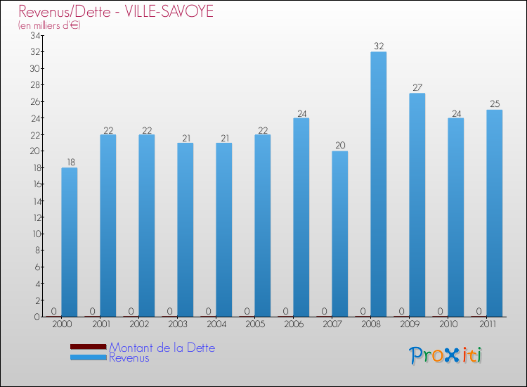 Evolution comparée de la dette et des revenus pour la commune de VILLE-SAVOYE de 2000 à 2011 Comparaison de la dette et des revenus pour VILLE-SAVOYE de 2000 à 2011