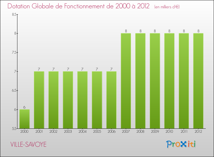 Evolution du montant de la Dotation Globale de Fonctionnement pour la commune de VILLE-SAVOYE de 2000 à 2012 Evolution du montant de la Dotation Globale de Fonctionnement pour VILLE-SAVOYE de 2000 à 2012