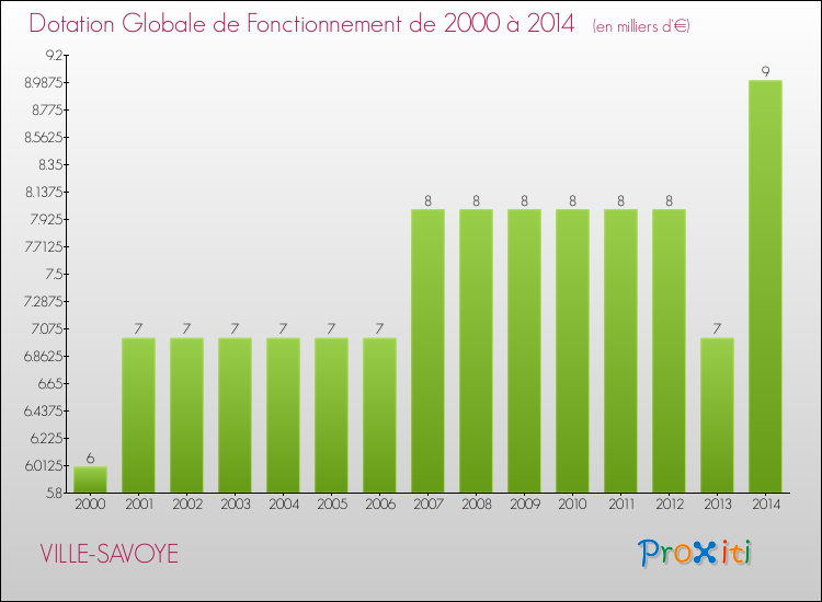Evolution du montant de la Dotation Globale de Fonctionnement pour la commune de VILLE-SAVOYE de 2000 à 2014 Evolution du montant de la Dotation Globale de Fonctionnement pour VILLE-SAVOYE de 2000 à 2014