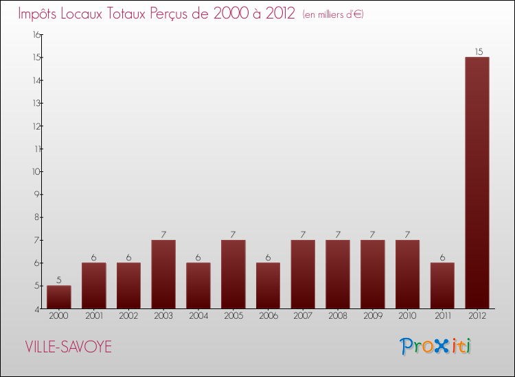 Evolution des Impôts Locaux pour la commune de VILLE-SAVOYE de 2000 à 2012 Evolution des Impôts Locaux pour VILLE-SAVOYE de 2000 à 2012