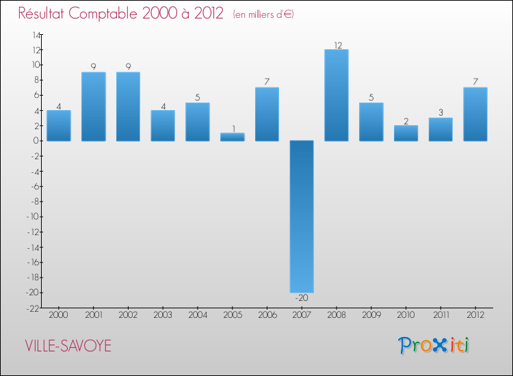 Evolution du résultat comptable pour la commune de VILLE-SAVOYE de 2000 à 2012 Evolution du résultat comptable pour VILLE-SAVOYE de 2000 à 2012