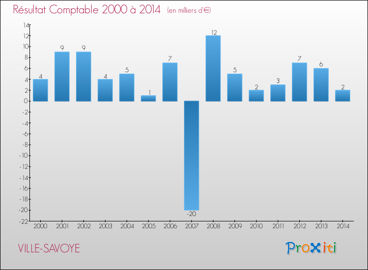 Evolution du résultat comptable pour la commune de VILLE-SAVOYE de 2000 à 2014 Evolution du résultat comptable pour VILLE-SAVOYE de 2000 à 2014