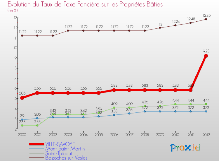 Evolution du taux de la taxe foncière sur le bati pour VILLE-SAVOYE et les communes proches de 2000 à 2012 Comparaison des taux de taxe foncière sur le bati pour VILLE-SAVOYE et les communes voisines de 2000 à 2012