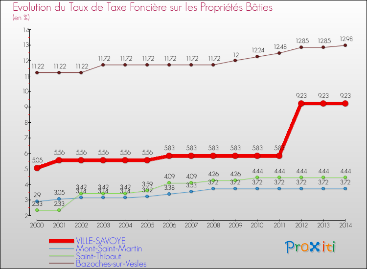Evolution du taux de la taxe foncière sur le bati pour VILLE-SAVOYE et les communes proches de 2000 à 2014 Comparaison des taux de taxe foncière sur le bati pour VILLE-SAVOYE et les communes voisines de 2000 à 2014