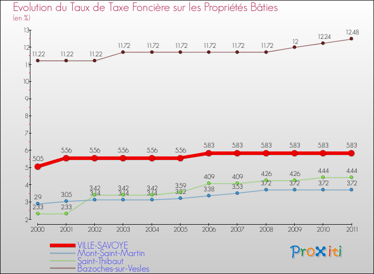 Evolution du taux de la taxe foncière sur le bati pour VILLE-SAVOYE et les communes proches Comparaison des taux de taxe foncière sur le bati pour VILLE-SAVOYE et les communes voisines