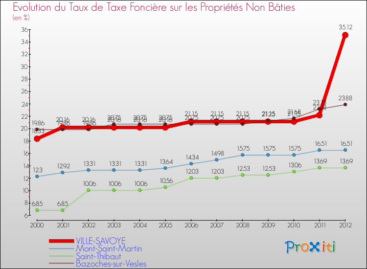 Evolution du taux de la taxe foncière sur les immeubles et terrains non batis pour VILLE-SAVOYE et les communes proches de 2000 à 2012 Comparaison des taux de la taxe foncière sur les immeubles et terrains non batis pour VILLE-SAVOYE et les communes voisines de 2000 à 2012