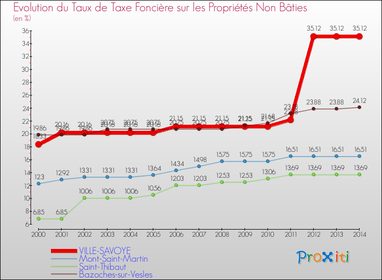 Evolution du taux de la taxe foncière sur les immeubles et terrains non batis pour VILLE-SAVOYE et les communes proches de 2000 à 2014 Comparaison des taux de la taxe foncière sur les immeubles et terrains non batis pour VILLE-SAVOYE et les communes voisines de 2000 à 2014