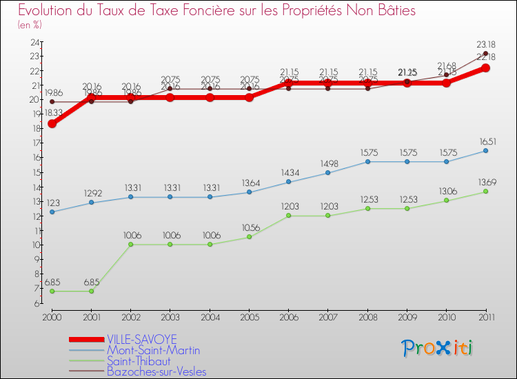 Evolution du taux de la taxe foncière sur les immeubles et terrains non batis pour VILLE-SAVOYE et les communes proches Comparaison des taux de la taxe foncière sur les immeubles et terrains non batis pour VILLE-SAVOYE et les communes voisines