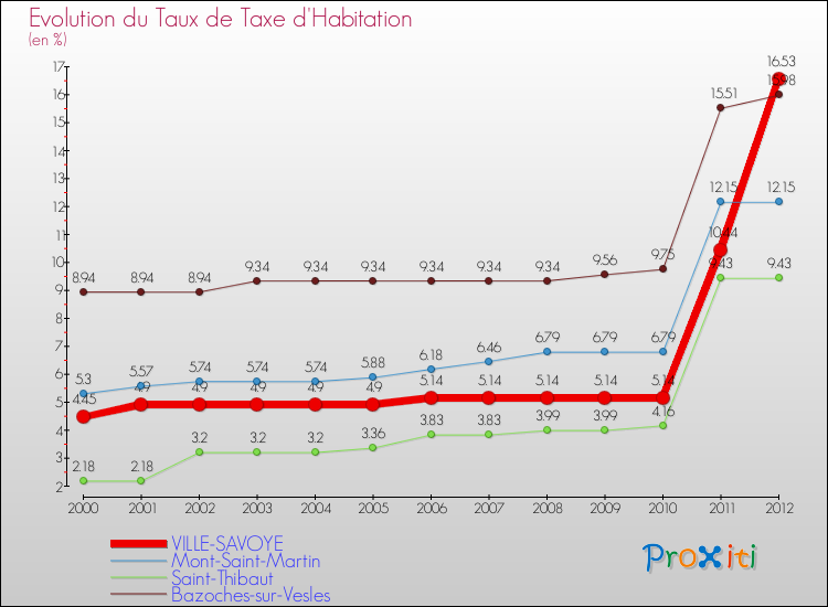 Evolution du taux de la taxe d'habitation pour VILLE-SAVOYE et les communes proches Comparaison des taux de la taxe d'habitation pour VILLE-SAVOYE et les communes voisines