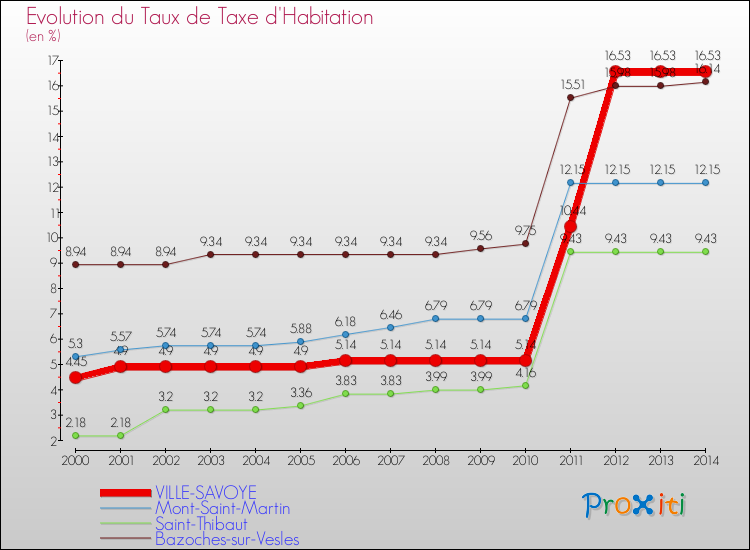 Evolution du taux de la taxe d'habitation pour VILLE-SAVOYE et les communes proches de 2000 à 2014 Comparaison des taux de la taxe d'habitation pour VILLE-SAVOYE et les communes voisines de 2000 à 2014
