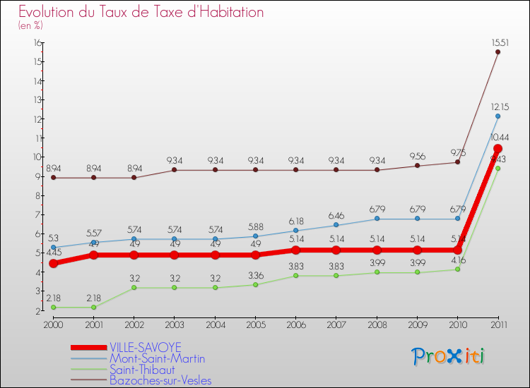 Evolution du taux de la taxe d'habitation pour VILLE-SAVOYE et les communes proches Comparaison des taux de la taxe d'habitation pour VILLE-SAVOYE et les communes voisines