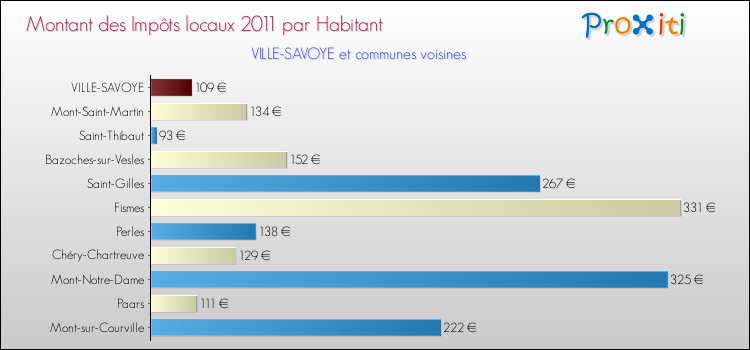 Montant des impôts locaux par Habitant pour VILLE-SAVOYE et les communes proches Comparaison des impôts locaux par habitant pour VILLE-SAVOYE et les communes voisines