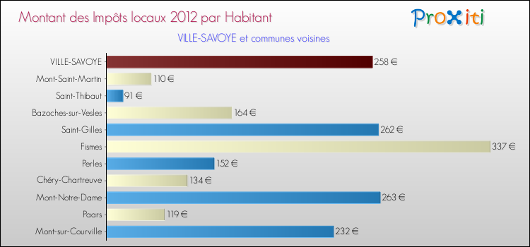 Montant des impôts locaux par Habitant pour VILLE-SAVOYE et les communes proches Comparaison des impôts locaux par habitant pour VILLE-SAVOYE et les communes voisines