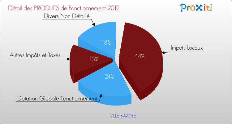 Décomposition du Budget de Fonctionnement 2012 de la commune de VILLE-SAVOYE Budget de Fonctionnement 2012 pour la commune de VILLE-SAVOYE