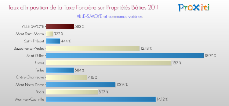 Taux d'imposition de la taxe foncière sur le bati 2011 pour VILLE-SAVOYE et les communes proches Comparaison des taux d'imposition de la taxe foncière sur le bati 2011 pour VILLE-SAVOYE et les communes voisines