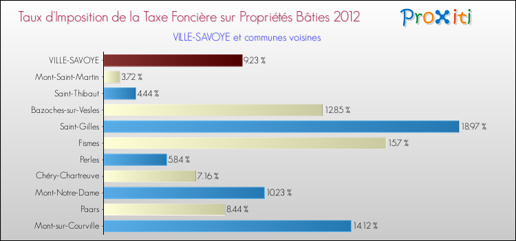 Taux d'imposition de la taxe foncière sur le bati 2012 pour VILLE-SAVOYE et les communes proches Comparaison des taux d'imposition de la taxe foncière sur le bati 2012 pour VILLE-SAVOYE et les communes voisines