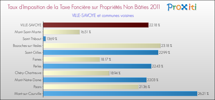 Taux d'imposition de la taxe foncière sur les immeubles et terrains non batis 2011 pour VILLE-SAVOYE et les communes proches Comparaison des taux d'imposition de la taxe foncière sur les immeubles et terrains non batis 2011 pour VILLE-SAVOYE et les communes voisines