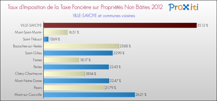 Taux d'imposition de la taxe foncière sur les immeubles et terrains non batis 2012 pour VILLE-SAVOYE et les communes proches Comparaison des taux d'imposition de la taxe foncière sur les immeubles et terrains non batis 2012 pour VILLE-SAVOYE et les communes voisines