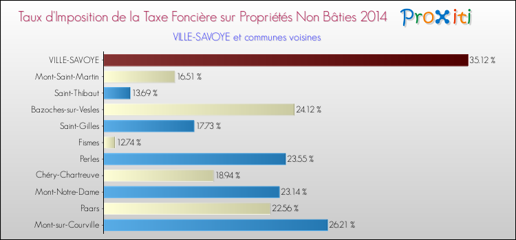 Taux d'imposition de la taxe foncière sur les immeubles et terrains non batis 2014 pour VILLE-SAVOYE et les communes proches Comparaison des taux d'imposition de la taxe foncière sur les immeubles et terrains non batis 2014 pour VILLE-SAVOYE et les communes voisines