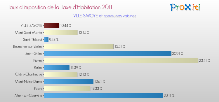 Taux d'imposition de la taxe d'habitation 2011 pour VILLE-SAVOYE et les communes proches Comparaison des taux d'imposition de la taxe d'habitation 2011 pour VILLE-SAVOYE et les communes voisines