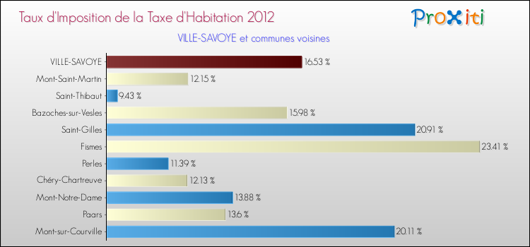 Taux d'imposition de la taxe d'habitation 2012 pour VILLE-SAVOYE et les communes proches Comparaison des taux d'imposition de la taxe d'habitation 2012 pour VILLE-SAVOYE et les communes voisines