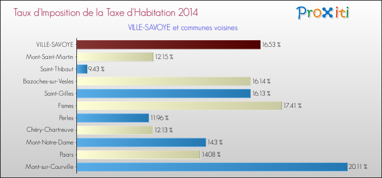 Taux d'imposition de la taxe d'habitation 2014 pour VILLE-SAVOYE et les communes proches Comparaison des taux d'imposition de la taxe d'habitation 2014 pour VILLE-SAVOYE et les communes voisines