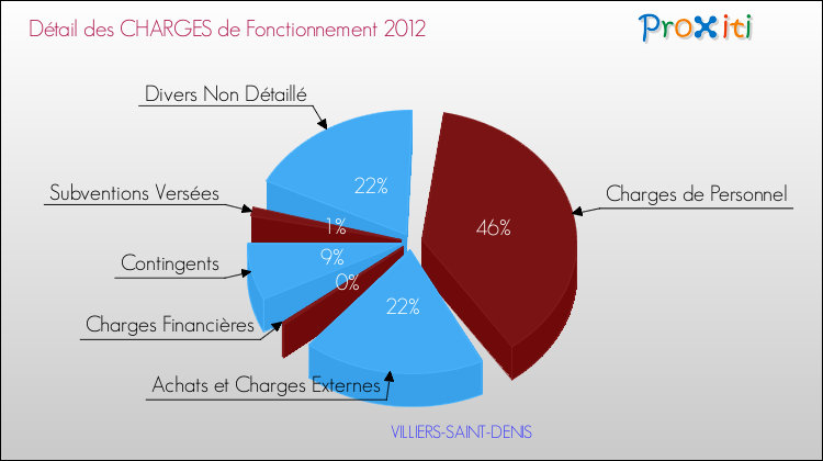 Décomposition des Charges de Fonctionnement 2012 de la commune de VILLIERS-SAINT-DENIS Charges de Fonctionnement 2012 pour la commune de VILLIERS-SAINT-DENIS