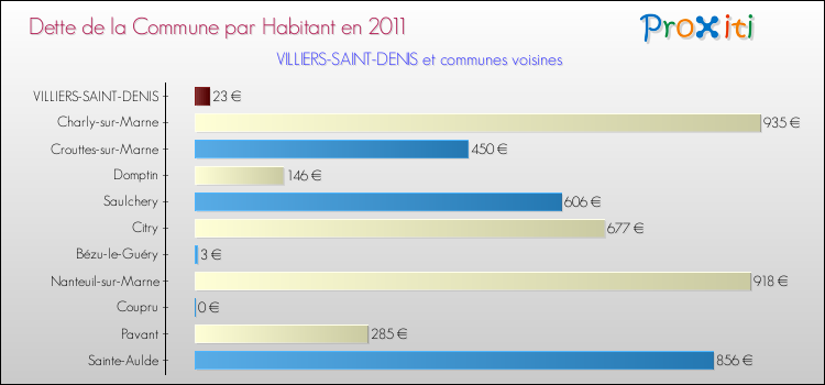 Dette par habitant de la commune en 2011 pour VILLIERS-SAINT-DENIS et les communes proches Comparaison de la dette par habitant de la commune en 2011 pour VILLIERS-SAINT-DENIS et les communes voisines