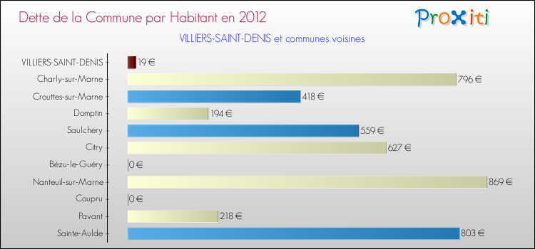 Dette par habitant de la commune en 2012 pour VILLIERS-SAINT-DENIS et les communes proches Comparaison de la dette par habitant de la commune en 2012 pour VILLIERS-SAINT-DENIS et les communes voisines