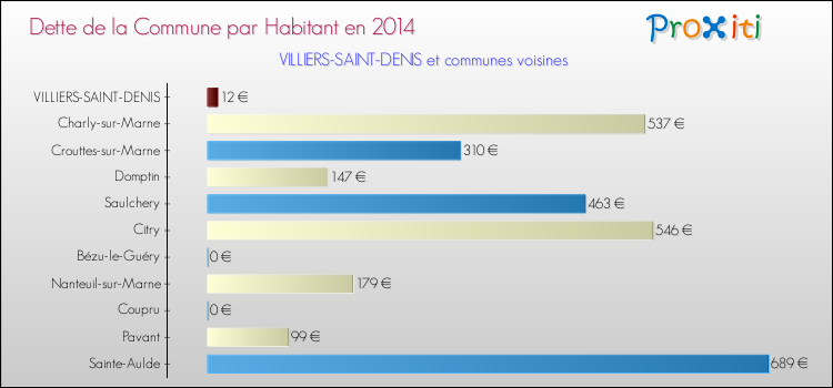 Dette par habitant de la commune en 2014 pour VILLIERS-SAINT-DENIS et les communes proches Comparaison de la dette par habitant de la commune en 2014 pour VILLIERS-SAINT-DENIS et les communes voisines