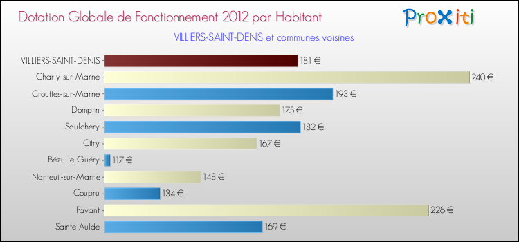 Montant des dotations globales de fonctionnement DGF par Habitant pour VILLIERS-SAINT-DENIS et les communes proches Comparaison des des dotations globales de fonctionnement DGF par habitant pour VILLIERS-SAINT-DENIS et les communes voisines