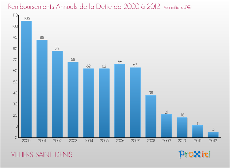 Evolution de l'annuité de la dette pour la commune de VILLIERS-SAINT-DENIS de 2000 à 2012 Annuités de la dette pour VILLIERS-SAINT-DENIS de 2000 à 2012