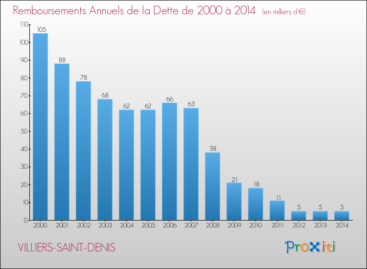 Evolution de l'annuité de la dette pour la commune de VILLIERS-SAINT-DENIS de 2000 à 2014 Annuités de la dette pour VILLIERS-SAINT-DENIS de 2000 à 2014