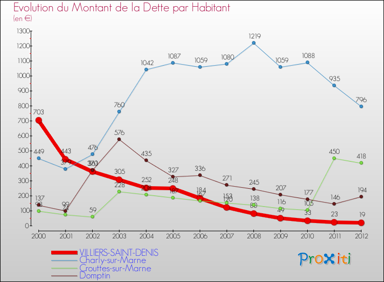 Evolution de la dette par habitant pour la commune de VILLIERS-SAINT-DENIS et les communes proches de 2000 à 2012 Comparaison de la dette par habitant pour VILLIERS-SAINT-DENIS et les communes voisines de 2000 à 2012