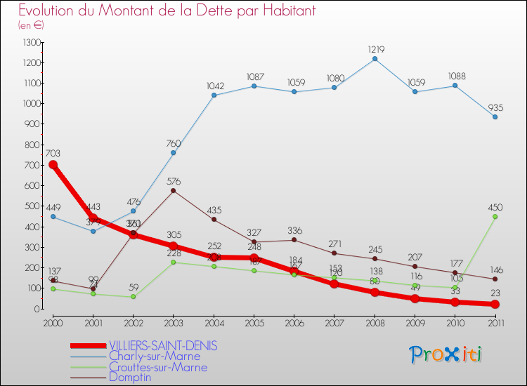 Evolution de la dette par habitant pour la commune de VILLIERS-SAINT-DENIS et les communes proches Comparaison de la dette par habitant pour VILLIERS-SAINT-DENIS et les communes voisines