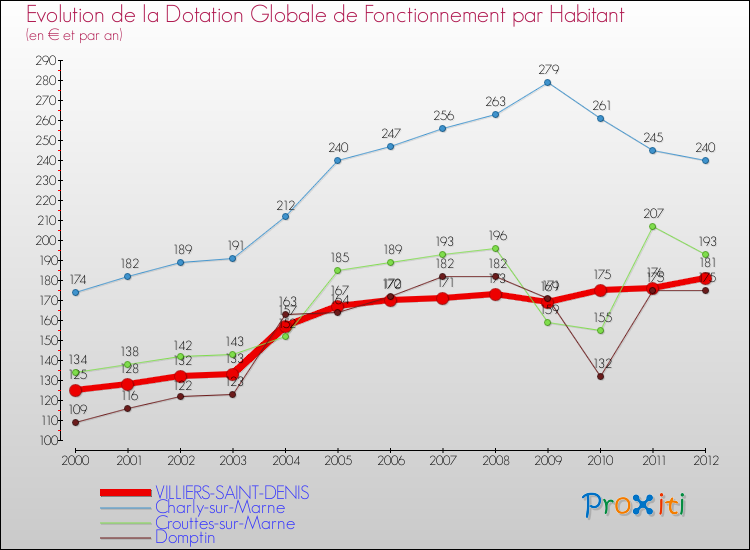 Evolution et montant de la dotation globale de fonctionnement par Habitant pour VILLIERS-SAINT-DENIS et les communes proches Comparaison des dotations globales de fonctionnement par habitant pour VILLIERS-SAINT-DENIS et les communes voisines