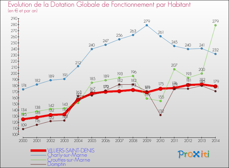 Evolution et montant de la dotation globale de fonctionnement par Habitant pour VILLIERS-SAINT-DENIS et les communes proches de 2000 à 2014. Comparaison des dotations globales de fonctionnement par habitant pour VILLIERS-SAINT-DENIS et les communes voisines de 2000 à 2014.