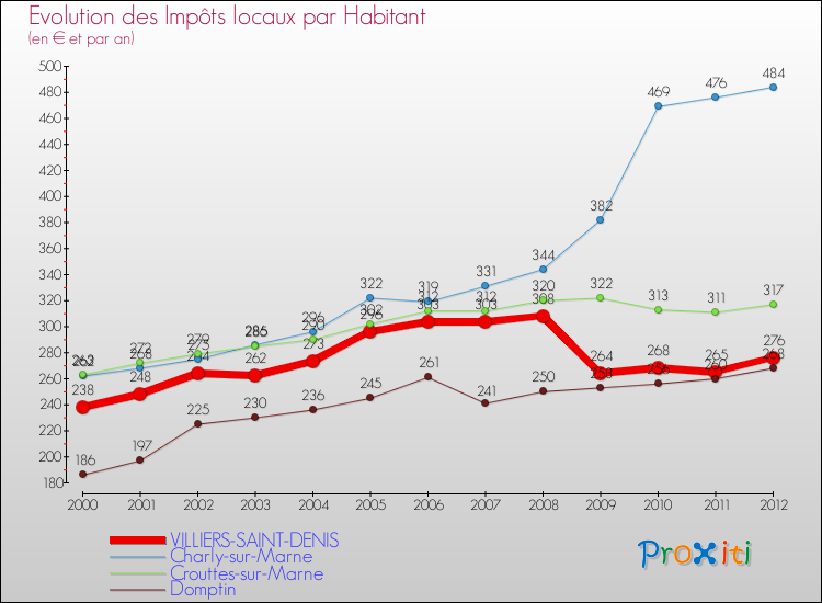 Evolution et montant des impôts locaux par Habitant pour VILLIERS-SAINT-DENIS et les communes proches Comparaison des impôts locaux par habitant pour VILLIERS-SAINT-DENIS et les communes voisines