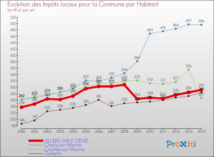 Evolution et montant des impôts locaux par Habitant pour VILLIERS-SAINT-DENIS et les communes proches de 2000 à 2014 Comparaison des impôts locaux par habitant pour VILLIERS-SAINT-DENIS et les communes voisines de 2000 à 2014