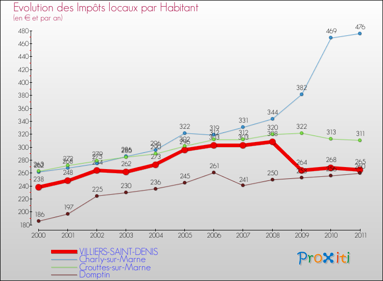 Evolution et montant des impôts locaux par Habitant pour VILLIERS-SAINT-DENIS et les communes proches Comparaison des impôts locaux par habitant pour VILLIERS-SAINT-DENIS et les communes voisines